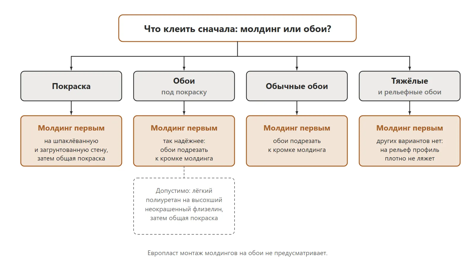 что клеить сначала: молдинги или обои, схема по типу отделки что клеить сначала: молдинги или обои, схема по типу отделки