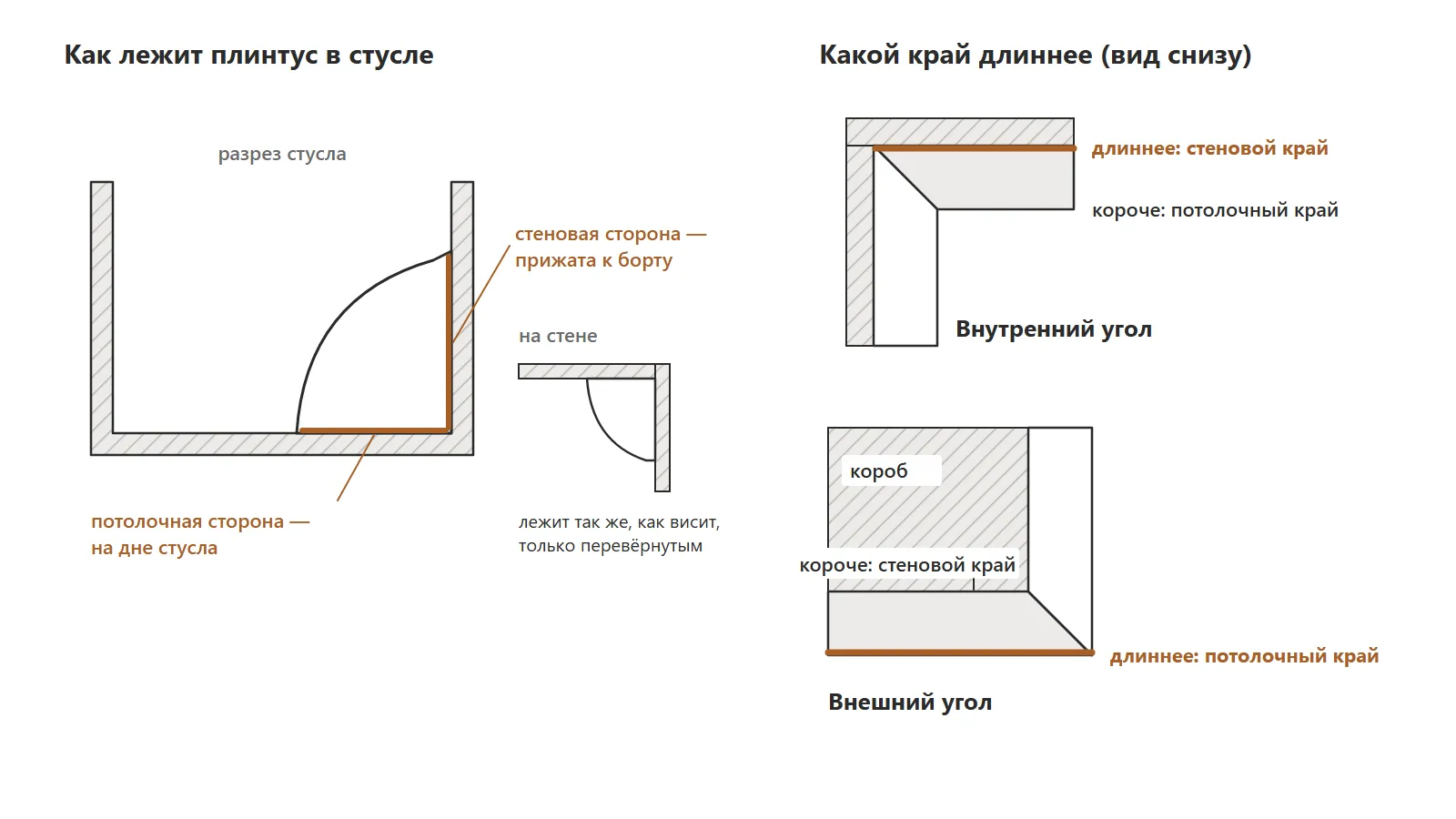 Как положить потолочный плинтус в стусло и какой край длиннее при внутреннем и внешнем угле