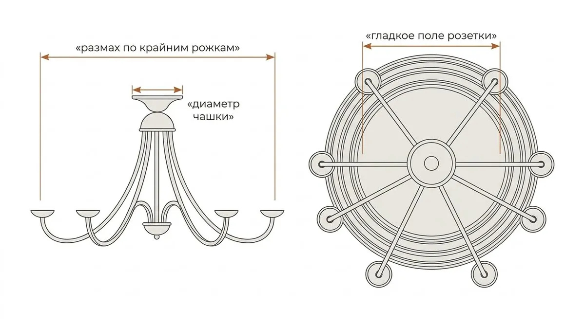 как измерить люстру для выбора розетки