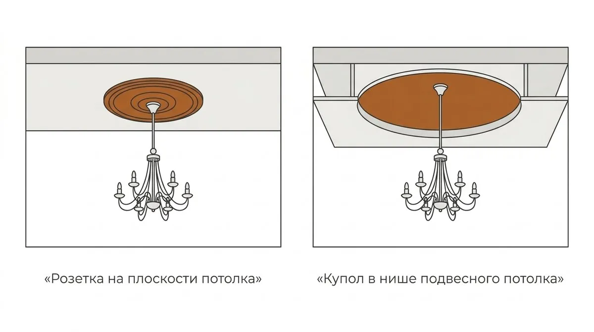 потолочный купол и розетка под люстру