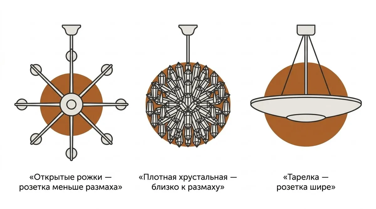 размер потолочной розетки относительно люстры