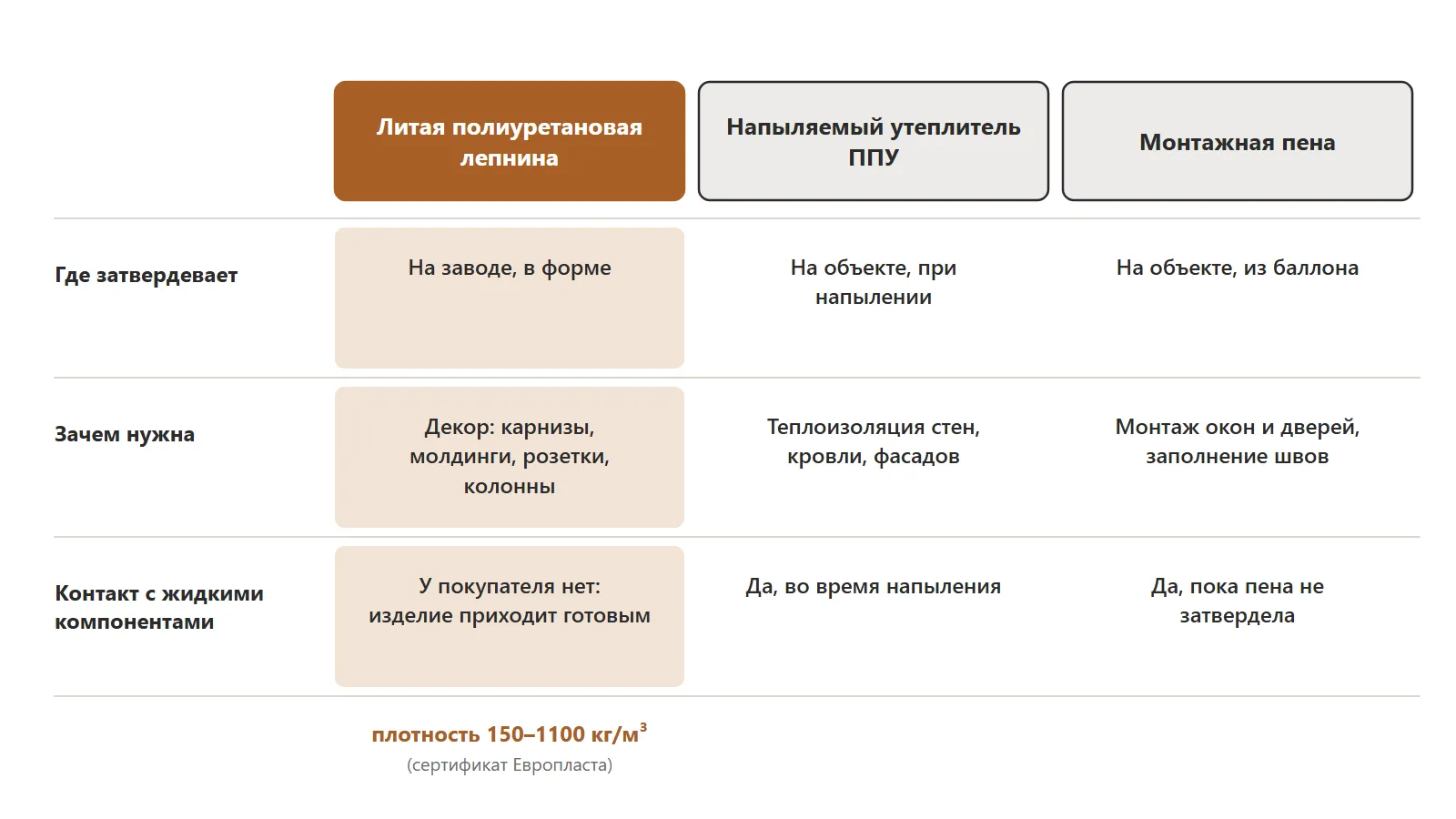 Чем полиуретановая лепнина отличается от утеплителя ППУ и монтажной пены Чем полиуретановая лепнина отличается от утеплителя ППУ и монтажной пены