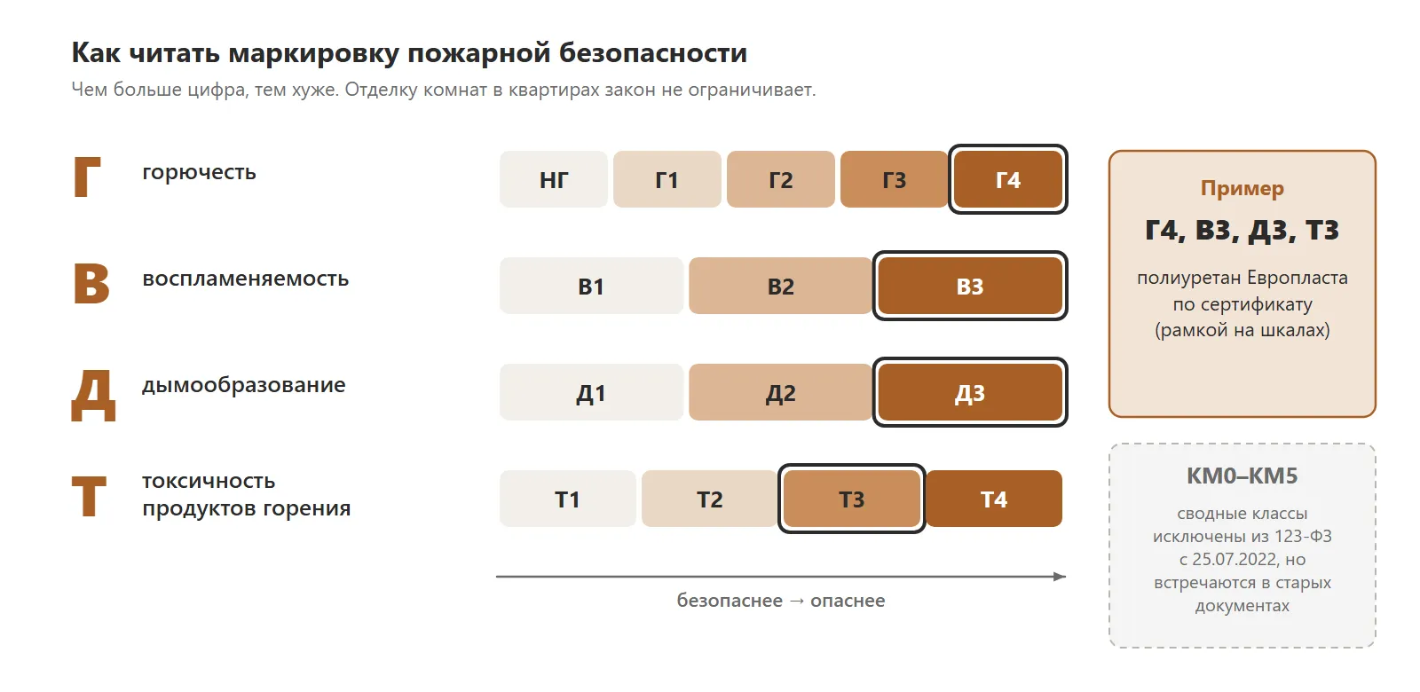 Классы пожарной безопасности отделочных материалов: Г, В, Д, Т и КМ Классы пожарной безопасности отделочных материалов: Г, В, Д, Т и КМ