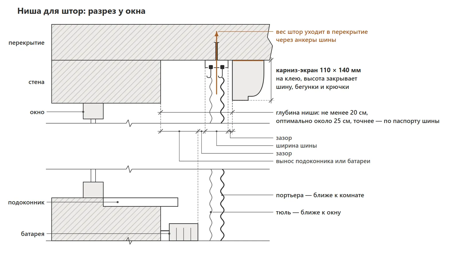 ниша для штор из потолочного карниза — схема